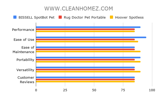 BISSELL SpotBot Pet vs. Rug Doctor Pet Portable vs. Hoover Spotless