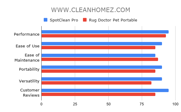 BISSELL SpotClean Pro vs. Rug Doctor Pet Portable Comparison Chart