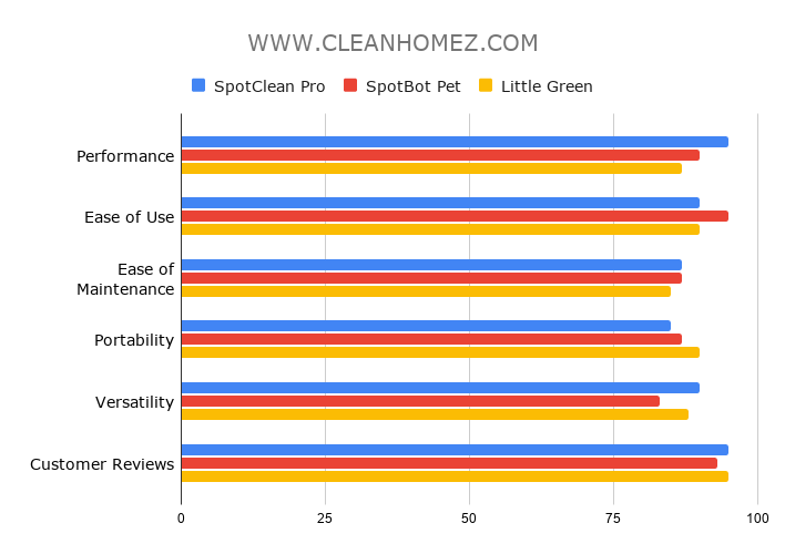 BISSELL SpotClean Pro vs. SpotBot Pet vs. Little Green Comparison Chart