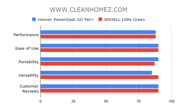 Hoover PowerDash GO Pet+ vs. BISSELL Little Green Comparison Chart