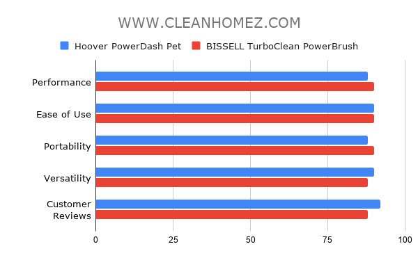 Hoover PowerDash Pet or BISSELL TurboClean PowerBrush Comparison Chart