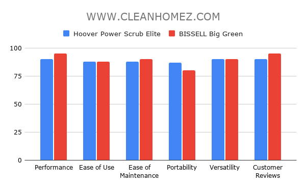 Hoover Power Scrub Elite Pet vs. BISSELL Big Green Comparison Chart