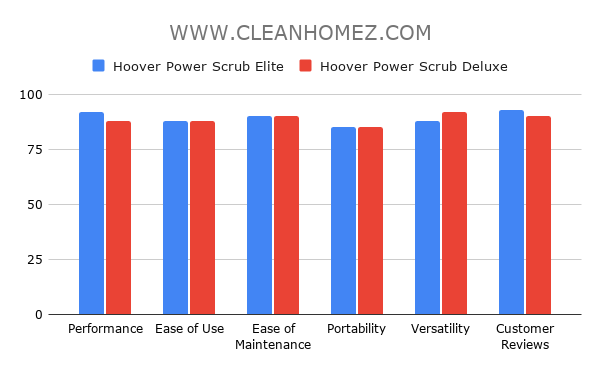 Hoover Power Scrub Elite vs Power Scrub Deluxe Comparison Chart