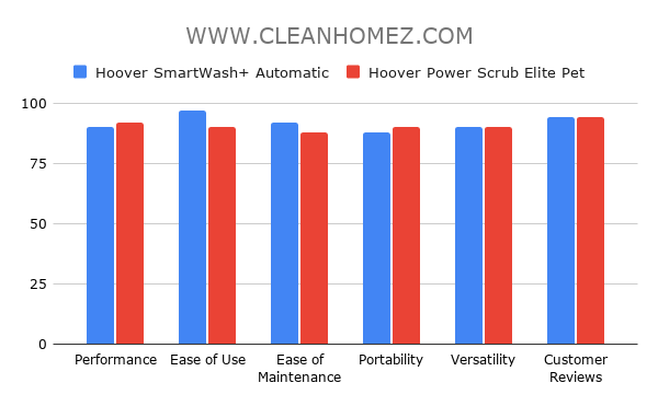 Hoover SmartWash+ Automatic vs. Hoover Power Scrub Elite Pet Comparison