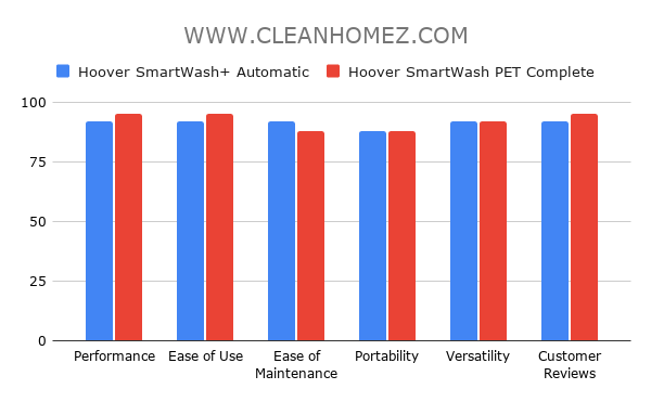 Hoover SmartWash Automatic vs SmartWash PET Complete Comparison Chart