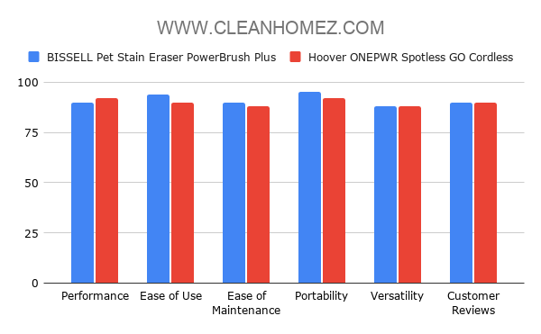 BISSELL Pet Stain Eraser vs. Hoover ONEPWR Spotless GO Cordless Comparison