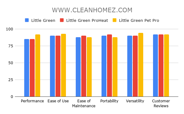 BISSELL Little Green vs ProHeat vs Pet Pro Comparison Chart