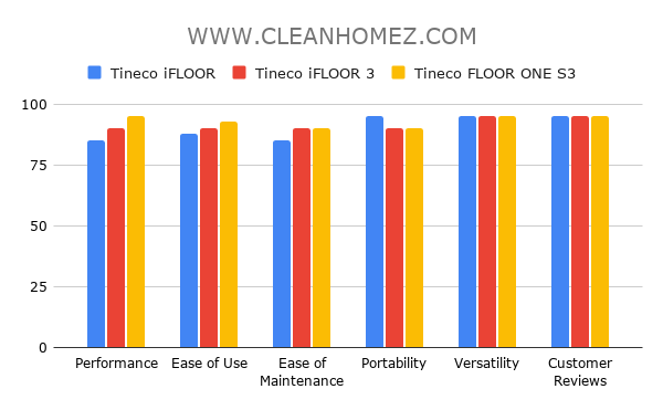 Tineco iFLOOR vs iFLOOR 2 vs iFLOOR 3 vs FLOOR ONE S3 Comparison Chart