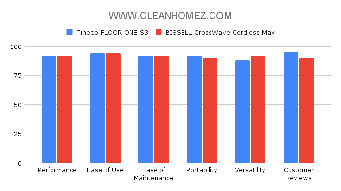 Tineco FLOOR ONE S3 vs. BISSELL CrossWave Cordless Max Comparison
