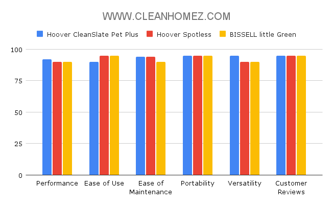 Hoover CleanSlate Pet Plus vs Hoover Spotless vs BISSELL Little Green Comparison Chart