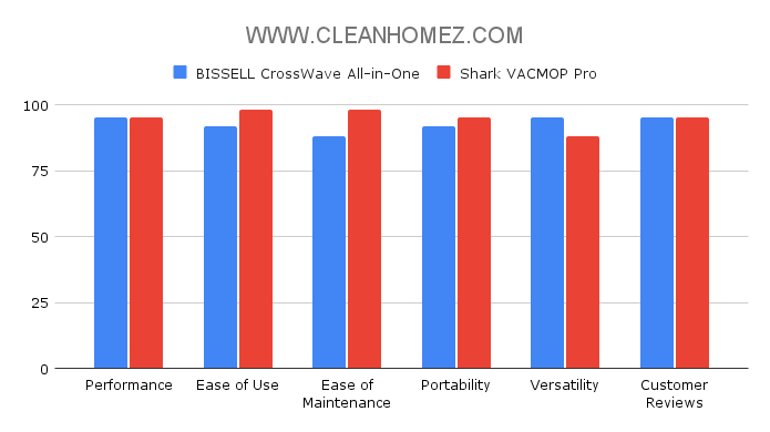 BISSELL CrossWave vs Shark VACMOP Pro Comparison Chart