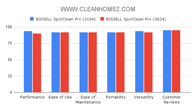 BISSELL 3194 vs 3624 Comparison Chart