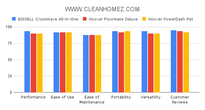 BISSELL CrossWave vs Hoover Floormate Deluxe vs PowerDash Pet Comparison Chart