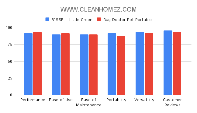 BISSELL Little Green vs. Rug Doctor Pet Portable Comparison Chart