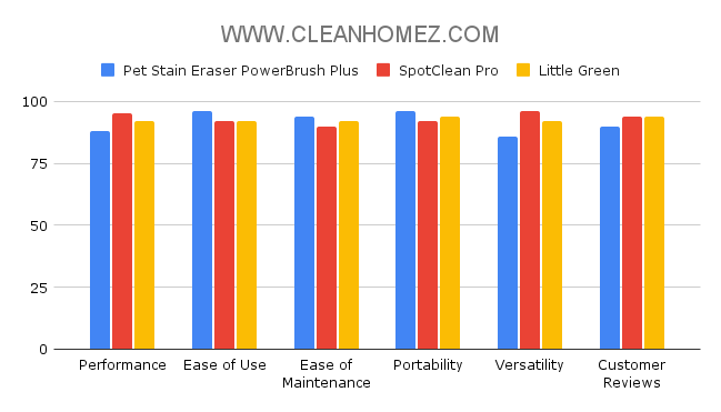 BISSELL Pet Stain Eraser vs. SpotClean Pro vs. Little Green Comparison