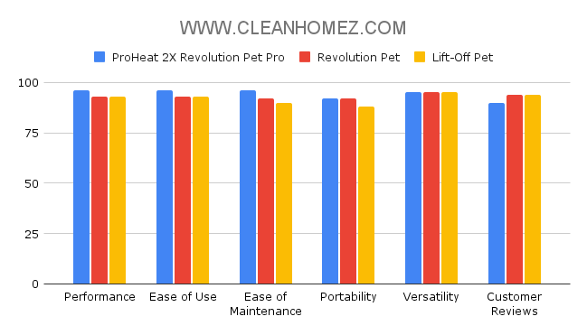 BISSELL ProHeat 2X Revolution Pet Pro vs. Pet vs. Lift-Off Pet Comparison