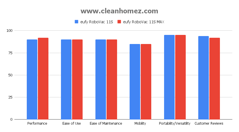 eufy Robovac 11S vs. eufy Robovac 11S MAX Comparison Chart