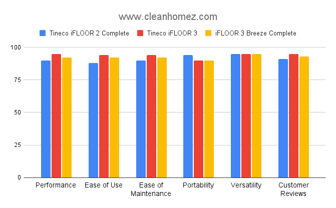 Tineco iFLOOR 2 vs. iFLOOR 3 vs. Breeze Complete Chart